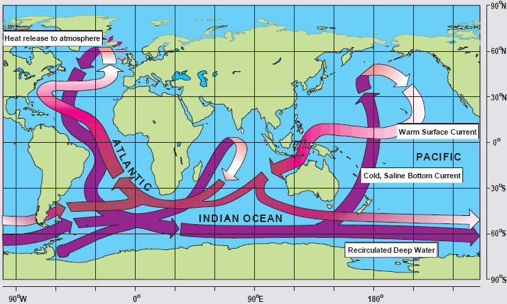 Thermohaline circulation conveyor belt