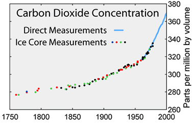 co2 concentration