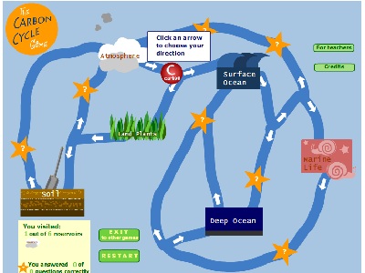 Play our <a href="/earth/climate/carbon_cycle.html&edu=high">Carbon Cycle game</a> and follow the path of a carbon atom as it moves between reservoirs in the Earth system.  For millions of years you were underground in fossil fuels.  Now, you have been released into the atmosphere as humans burn fuels.  Your objective is to get to all the places that carbon is stored.  Earn extra points by correctly answering the carbon challenge questions at the yellow stars.<p><small><em></em></small></p>