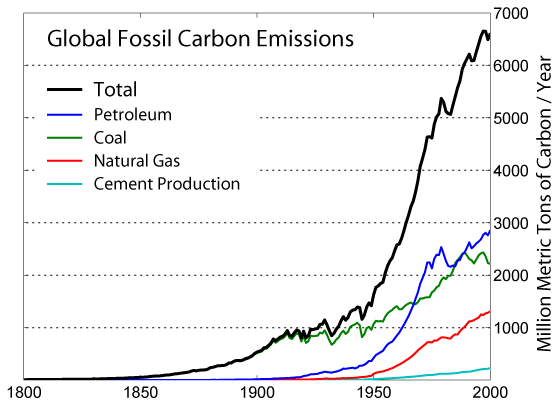 CO2 emissions