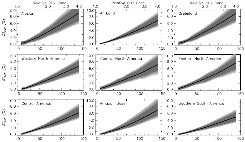 Regional temperature trend graphs