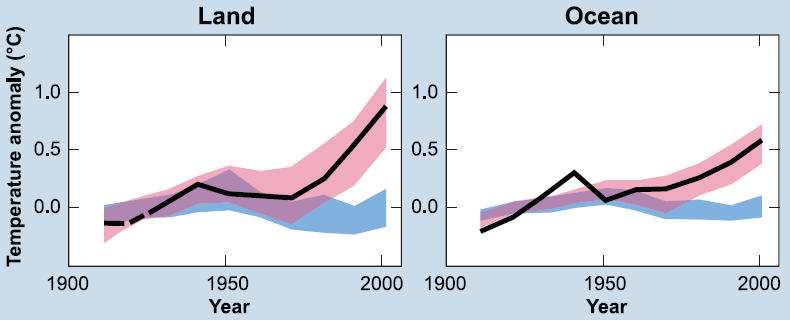 Warming Over Land vs. Over Oceans