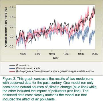 Model results including and not including greenhouse gasses