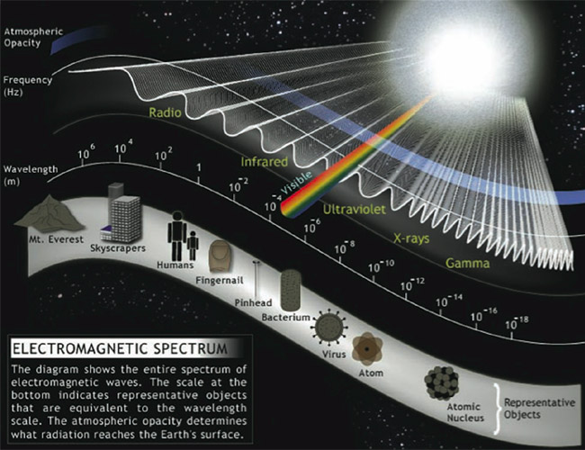 The Electromagnetic Spectrum