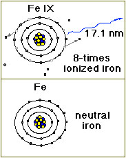 Iron ion emits photon