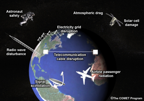 Space weather impacts on human society