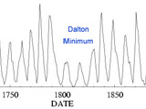 Graph of Sunspot Count History (1600-2000)