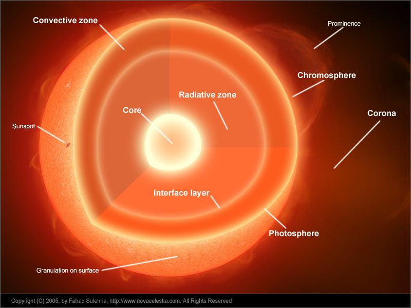 Regions of the Sun