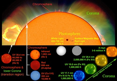 Los astrnomos usan diferentes longitudes de onda de luz y otras <a href="/physical_science/magnetism/em_radiation.html&lang=sp">emisiones electromagnticas</a> como <a href="/sun/spectrum/multispectral_sun.html&lang=sp" class=outlink>"ventanas" a las diferentes regiones del Sol</a>. Luz blanca con <a href="/physical_science/basic_tools/wavelength.html&lang=sp">longitud de onda</a> entre 400 and 700 nanmetros (nm) muestra la <a href="/sun/atmosphere/photosphere.html&lang=sp">fotosfera</a>, la "superficie" visible del Sol. Otras longitudes de ondas destacan diferentes caractersticas del Sol, tales como su <a href="/sun/sun_magnetic_field.html&lang=sp">campo magntico</a>.<p><small><em>Imagen compuesta cortesa de Ventanas al Universo, usando imgenes de SOHO (NASA y ESA), NCAR/HAO/MLSO, Big Bear Solar Observatory, y SDO/AIA.</em></small></p>