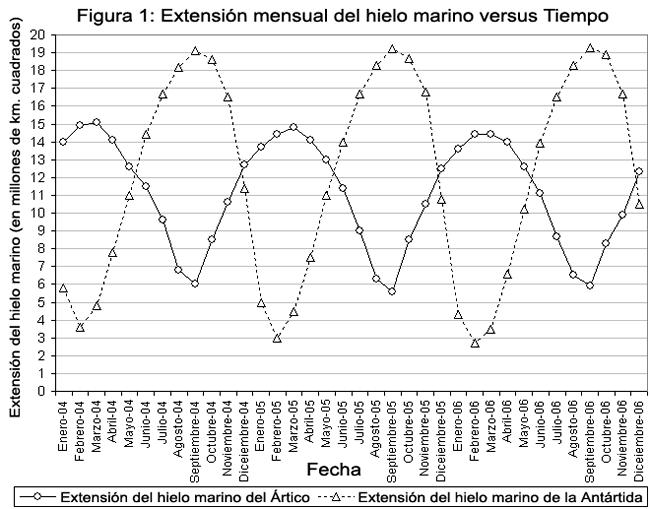 Monthly sea ice graph